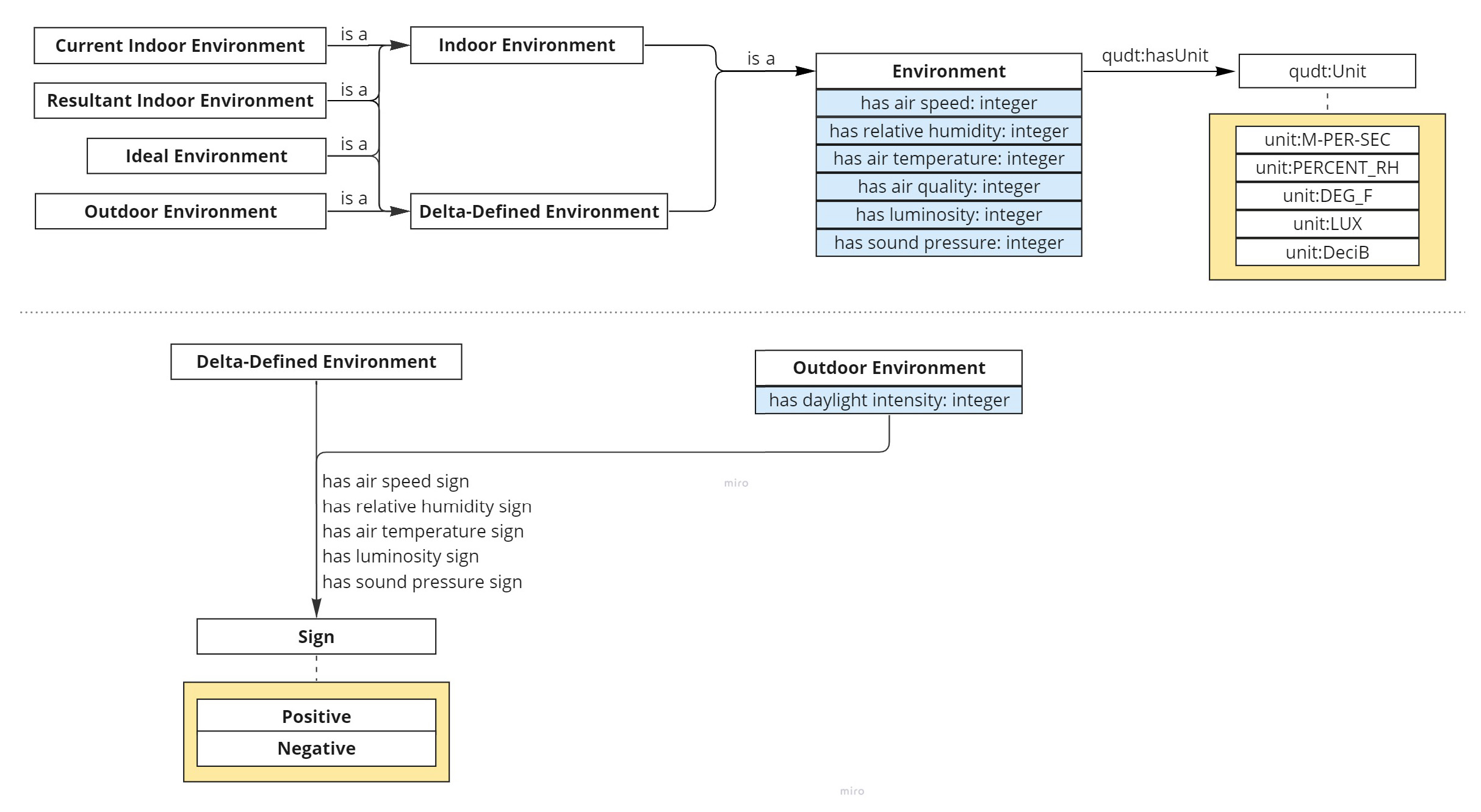 Environment Diagram